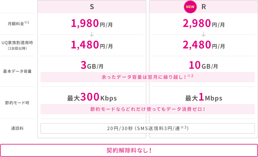 S:月額料金 1,980円 UQ家族割適用時(2台目以降) 1,480円 基本データ容量 3GB/月 余ったデータ容量は翌月に繰り越し! 通話料 20円/30秒(SMS送信料3円/通※3)
M:月額料金 2,980円 UQ家族割適用時(2台目以降) 2,480円 基本データ容量 9GB/月 余ったデータ容量は翌月に繰り越し! 通話料 20円/30秒(SMS送信料3円/通※3)
L:月額料金 3,980円 UQ家族割適用時(2台目以降) 3,480円 基本データ容量 14GB/月 余ったデータ容量は翌月に繰り越し! 通話料 20円/30秒(SMS送信料3円/通※3) 契約解除料なし!