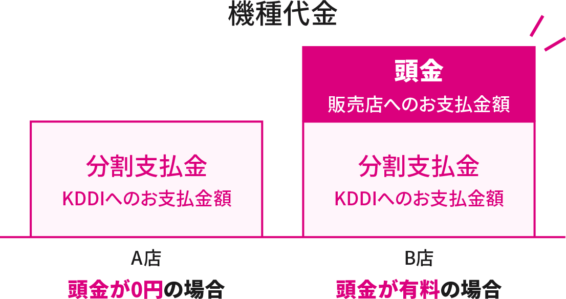 機種代金 A店「頭金が0円の場合」B店「頭金が有料の場合」