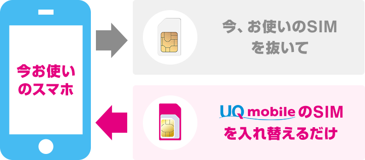 今お使いのスマホから今、お使いのSIMを抜いてUQ mobileのSIMを入れ替えるだけ