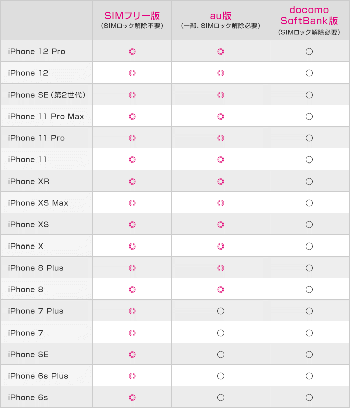 iPhone 12 Pro SIMフリー版（SIMロック解除不要）◎、au版（一部、SIMロック解除必要）◎、docomo ,SoftBank版（SIMロック解除不要）〇。 iPhone 12 SIMフリー版（SIMロック解除不要）◎、au版（一部、SIMロック解除必要）◎、docomo ,SoftBank版（SIMロック解除不要）〇。 iPhone SE（第2世代）SIMフリー版（SIMロック解除不要）◎、au版（一部、SIMロック解除必要）◎、docomo ,SoftBank版（SIMロック解除不要）〇。  iPhone 11 Pro Max SIMフリー版（SIMロック解除不要）◎、au版（一部、SIMロック解除必要）◎、docomo ,SoftBank版（SIMロック解除不要）〇。iPhone 11 Pro SIMフリー版（SIMロック解除不要）◎、au版（一部、SIMロック解除必要）◎、docomo ,SoftBank版（SIMロック解除不要）〇。iPhone 11 SIMフリー版（SIMロック解除不要）◎、au版（一部、SIMロック解除必要）◎、docomo ,SoftBank版（SIMロック解除不要）〇。iPhone XR SIMフリー版（SIMロック解除不要）◎、au版（一部、SIMロック解除必要）◎、docomo ,SoftBank版（SIMロック解除不要）〇。iPhone XS Max SIMフリー版（SIMロック解除不要）◎、au版（一部、SIMロック解除必要）◎、docomo ,SoftBank版（SIMロック解除不要）〇。iPhone XS SIMフリー版（SIMロック解除不要）◎、au版（一部、SIMロック解除必要）◎、docomo ,SoftBank版（SIMロック解除不要）〇。iPhone X SIMフリー版（SIMロック解除不要）◎、au版（一部、SIMロック解除必要）◎、docomo ,SoftBank版（SIMロック解除不要）〇。iPhone 8 Plus SIMフリー版（SIMロック解除不要）◎、au版（一部、SIMロック解除必要）◎、docomo ,SoftBank版（SIMロック解除不要）〇。iPhone 8 SIMフリー版（SIMロック解除不要）◎、au版（一部、SIMロック解除必要）◎、docomo ,SoftBank版（SIMロック解除不要）〇。iPhone 7 Plus SIMフリー版（SIMロック解除不要）◎、au版（一部、SIMロック解除必要）〇、docomo ,SoftBank版（SIMロック解除不要）〇。iPhone 7 SIMフリー版（SIMロック解除不要）◎、au版（一部、SIMロック解除必要）〇、docomo ,SoftBank版（SIMロック解除不要）〇。iPhone SE Plus SIMフリー版（SIMロック解除不要）◎、au版（一部、SIMロック解除必要）〇、docomo ,SoftBank版（SIMロック解除不要）〇。iPhone 6s Plus SIMフリー版（SIMロック解除不要）◎、au版（一部、SIMロック解除必要）〇、docomo ,SoftBank版（SIMロック解除不要）〇。iPhone 6s SIMフリー版（SIMロック解除不要）◎、au版（一部、SIMロック解除必要）〇、docomo ,SoftBank版（SIMロック解除不要）〇。