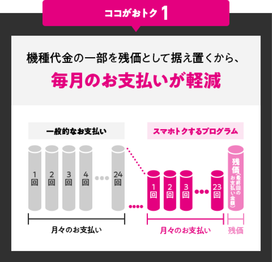 ココがおトク1 機種代金の一部を残価として据え置くから、毎月のお支払いが軽減