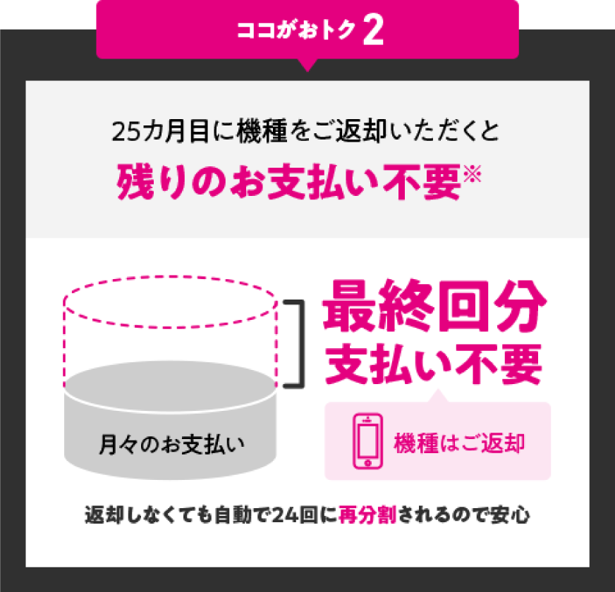 ココがおトク2 25カ月目に機種をご返却いただくと残りのお支払い不要※