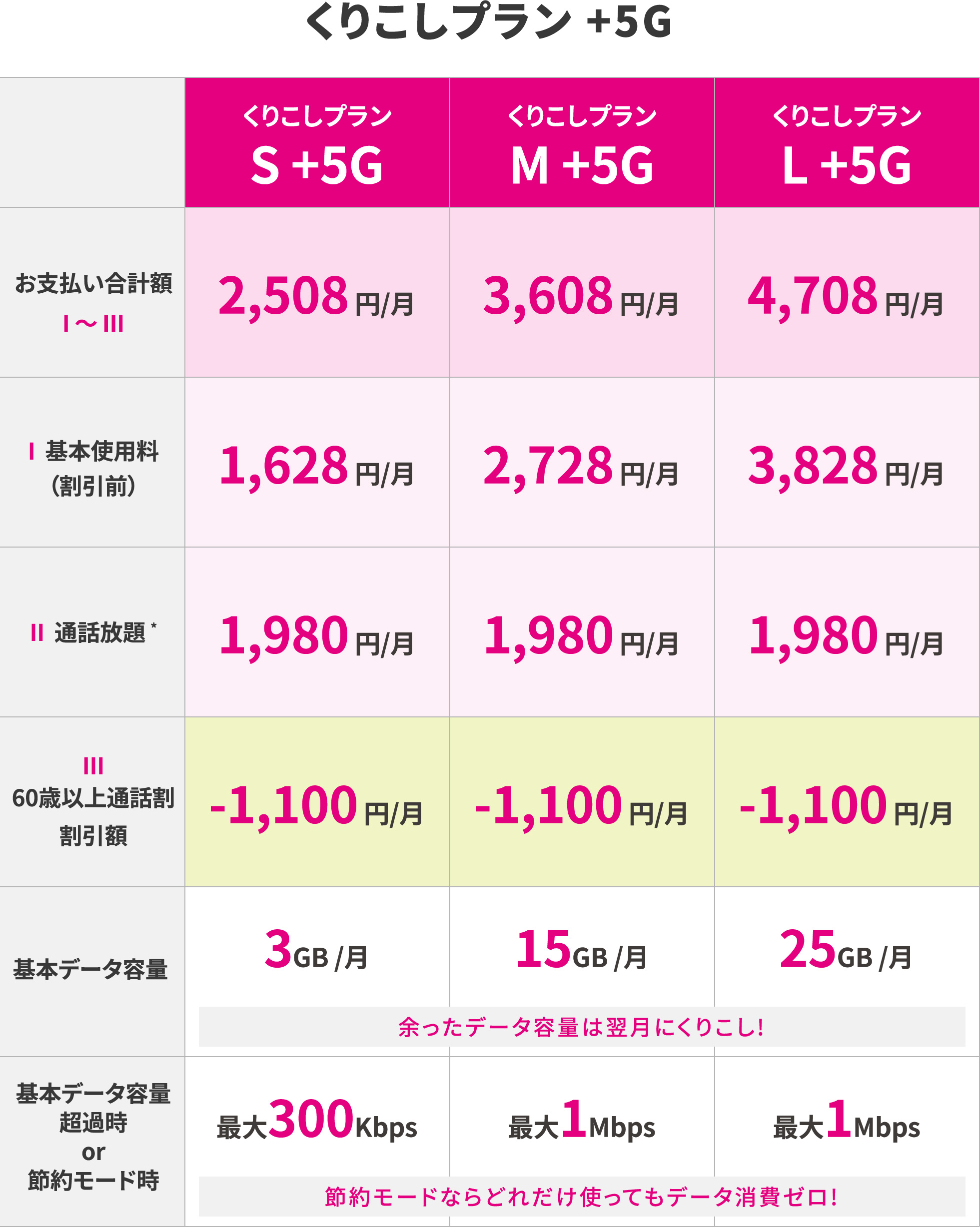 くりこしプラン料金