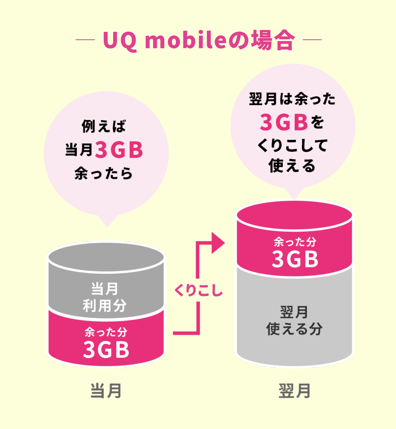 UQ mobileの場合 例えば当月3GB余ったら翌月は余った3GBをくりこして使える