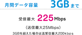 月間3GBまで 受信最大225Mbps（送信最大25Mbps） 3GB超えた場合は送受信最大200kbps