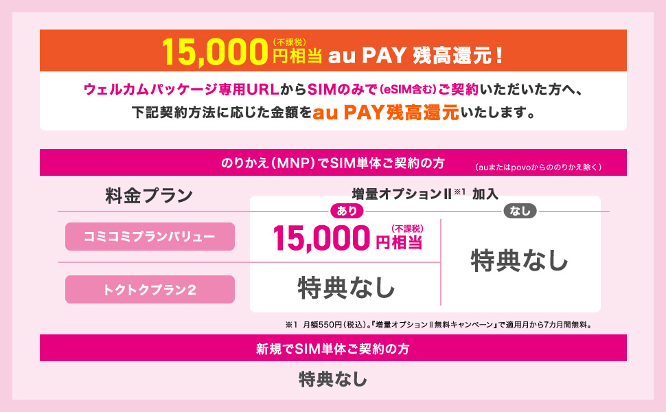 15,000円相当(不課税)au PAY 残高還元。ウェルカムパッケージ専用URLからSIMのみ(eSIM含む)でご契約いただいた方へ、下記契約方法に応じた金額をau PAY残高還元いたします。のりかえ(MNP)でSIM単体ご契約の方(auまたはpovoからののりかえ除く)。 料金プランがコミコミプランバリュー、増量オプションⅡ※1加入あり、15,000円相当(不課税)。料金プランがコミコミプランバリュー、増量オプションⅡ※1加入なし、または、料金プラントクトクプラン2は、特典なし。新規でSIM単体ご契約の方は特典なし。※1、増量オプションⅡは月額550円(税込)。「増量オプションⅡ無料キャンペーン」で適用から7ヵ月間無料。