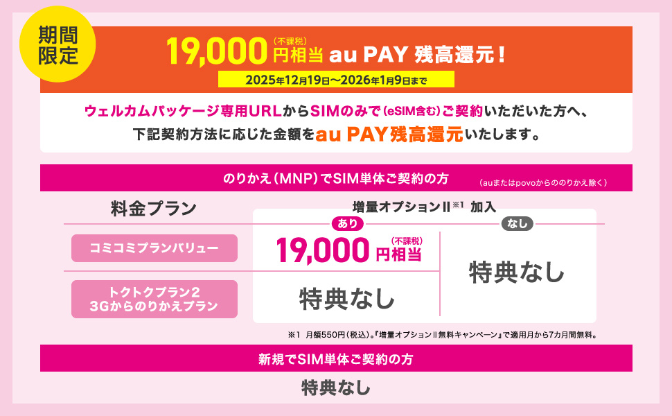 期間限定。19,000円相当(不課税)au PAY 残高還元。2025年12月19日~2026年1月9日まで。ウェルカムパッケージ専用URLからSIMのみ(eSIM含む)でご契約いただいた方へ、下記契約方法に応じた金額をau PAY残高還元いたします。のりかえ(MNP)でSIM単体ご契約の方(auまたはpovoからののりかえ除く)。 料金プランがコミコミプランバリュー、増量オプションⅡ※1加入あり、19,000円相当(不課税)。料金プランがコミコミプランバリュー、増量オプションⅡ※1加入なし、または、料金プラントクトクプラン2 、3Gからののりかえプランのいずれかは、特典なし。新規でSIM単体ご契約の方は特典なし。※1、増量オプションⅡは月額550円(税込)。「増量オプションⅡ無料キャンペーン」で適用から7ヵ月間無料。