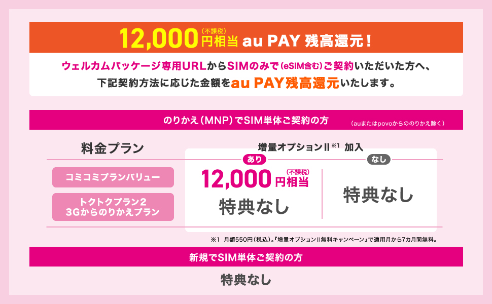 12,000円相当（不課税）au PAY 残高還元。ウェルカムパッケージ専用URLからSIMのみ（eSIM含む）でご契約いただいた方へ、下記契約方法に応じた金額をau PAY残高還元いたします。のりかえ（MNP）でSIM単体ご契約の方（auまたはpovoからののりかえ除く）。 料金プランがコミコミプランバリュー、増量オプションⅡ※1加入あり、12,000円相当（不課税）。料金プランがコミコミプランバリュー、増量オプションⅡ※1加入なし、または、料金プラントクトクプラン2 、3Gからののりかえプランのいずれかは、特典なし。新規でSIM単体ご契約の方は特典なし。※1、増量オプションⅡは月額550円（税込）。「増量オプションⅡ無料キャンペーン」で適用から7ヵ月間無料。