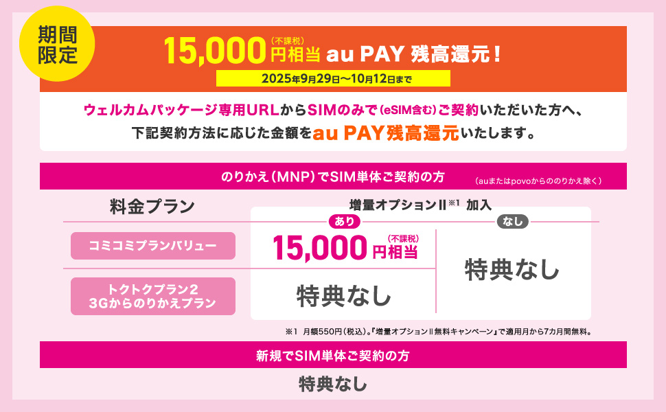 期間限定。15,000円相当（不課税）au PAY 残高還元。2025年9月29日～10月12日まで。ウェルカムパッケージ専用URLからSIMのみ（eSIM含む）でご契約いただいた方へ、下記契約方法に応じた金額をau PAY残高還元いたします。のりかえ（MNP）でSIM単体ご契約の方（auまたはpovoからののりかえ除く）。 料金プランがコミコミプランバリュー、増量オプションⅡ※1加入あり、15,000円相当（不課税）。料金プランがコミコミプランバリュー、増量オプションⅡ※1加入なし、または、料金プラントクトクプラン2 、3Gからののりかえプランのいずれかは、特典なし。新規でSIM単体ご契約の方は特典なし。※1、増量オプションⅡは月額550円（税込）。「増量オプションⅡ無料キャンペーン」で適用から7ヵ月間無料。