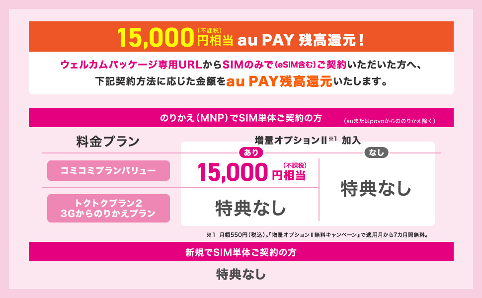 15,000円相当（不課税）au PAY 残高還元。ウェルカムパッケージ専用URLからSIMのみ（eSIM含む）でご契約いただいた方へ、下記契約方法に応じた金額をau PAY残高還元いたします。のりかえ（MNP）でSIM単体ご契約の方（auまたはpovoからののりかえ除く）。 料金プランがコミコミプランバリュー、増量オプションⅡ※1加入あり、15,000円相当（不課税）。料金プランがコミコミプランバリュー、増量オプションⅡ※1加入なし、または、料金プラントクトクプラン2 、3Gからののりかえプランのいずれかは、特典なし。新規でSIM単体ご契約の方は特典なし。※1、増量オプションⅡは月額550円（税込）。「増量オプションⅡ無料キャンペーン」で適用から7ヵ月間無料。
